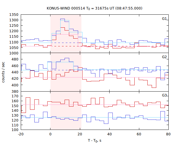 light curves