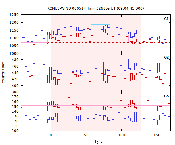 light curves