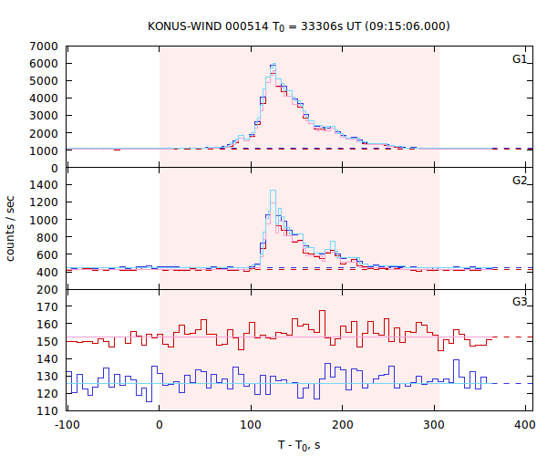 light curves