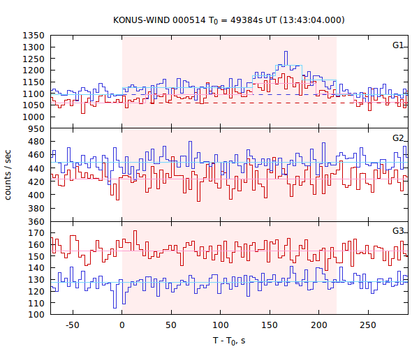 light curves