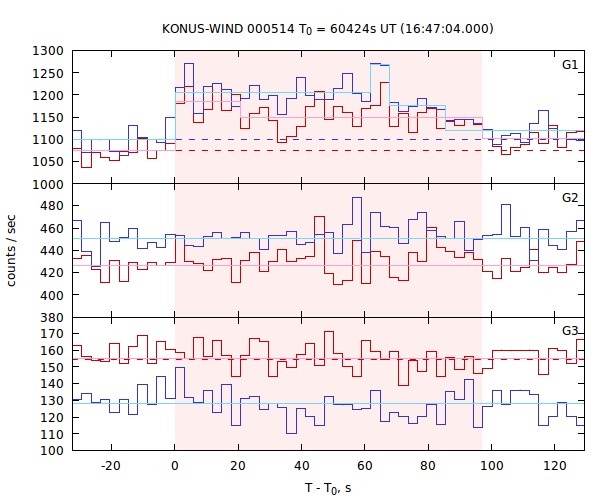 light curves