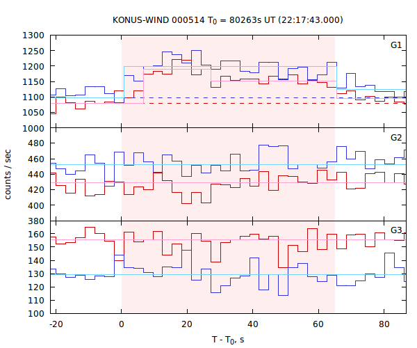 light curves