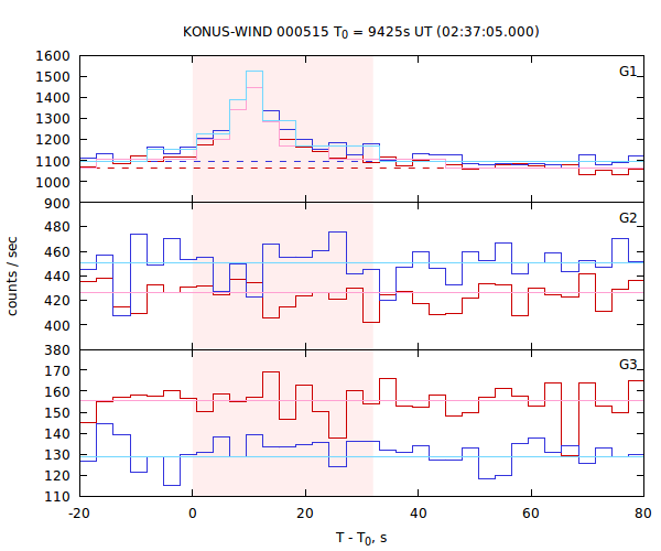 light curves