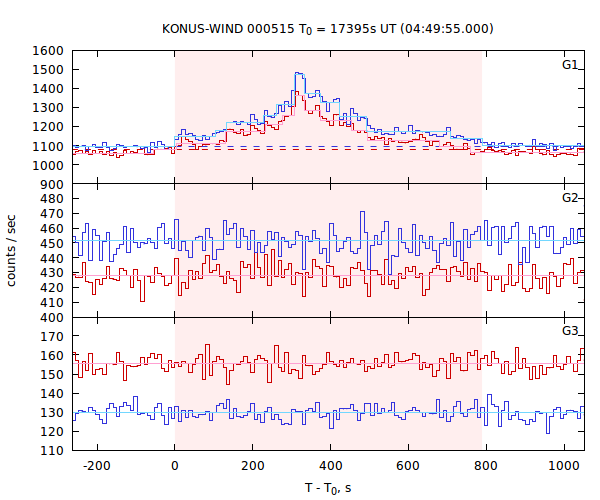 light curves