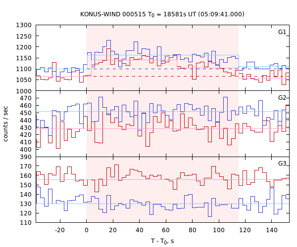 light curves