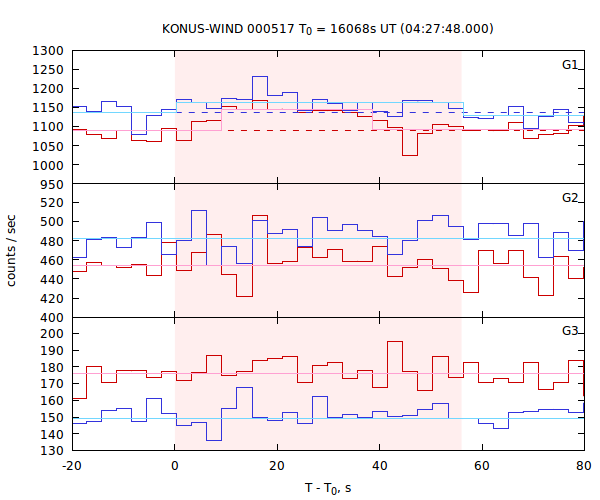 light curves