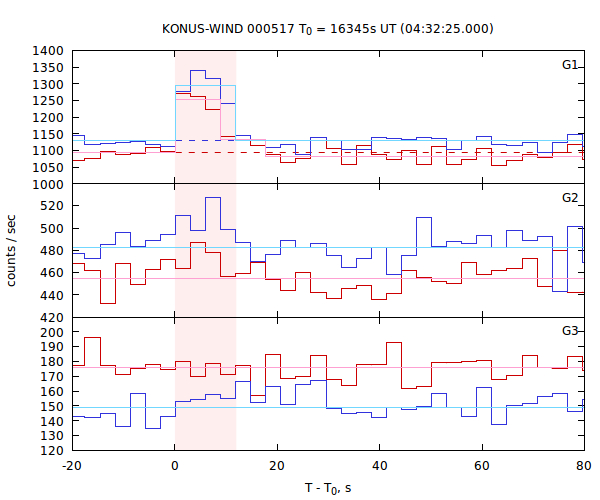 light curves