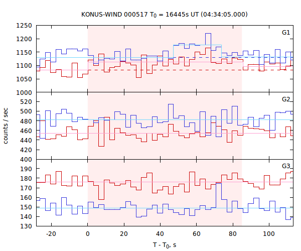 light curves
