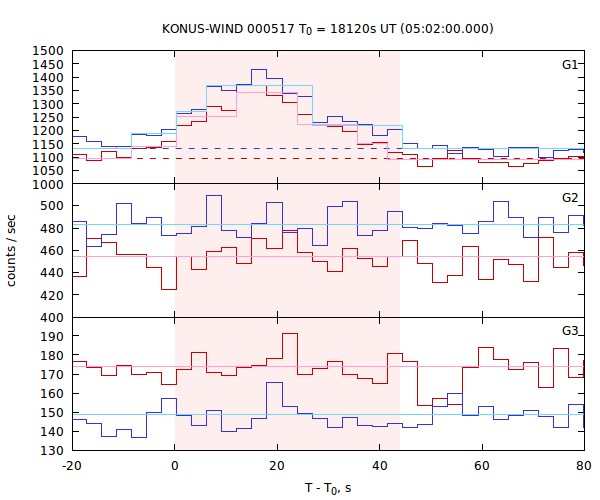 light curves