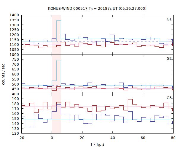 light curves