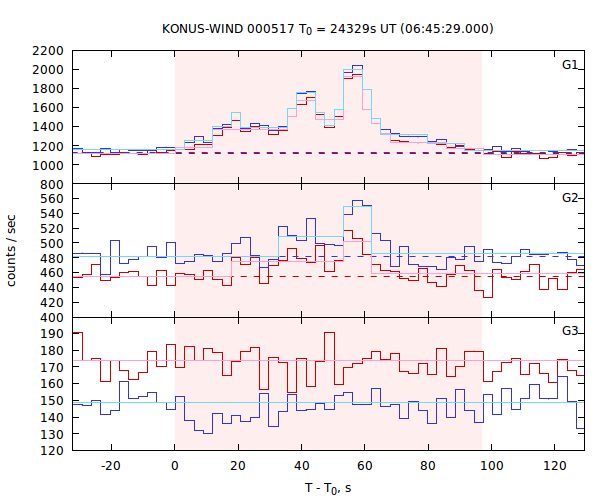 light curves