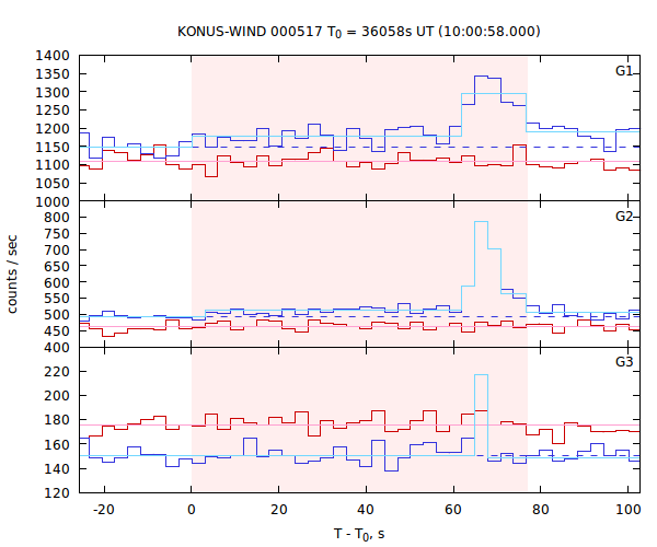 light curves