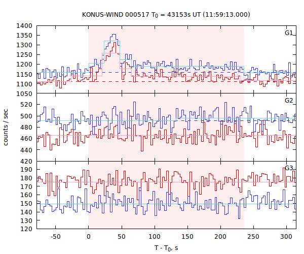 light curves