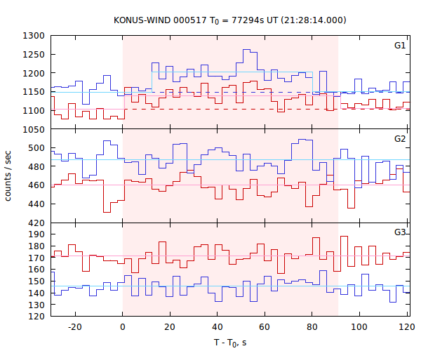 light curves