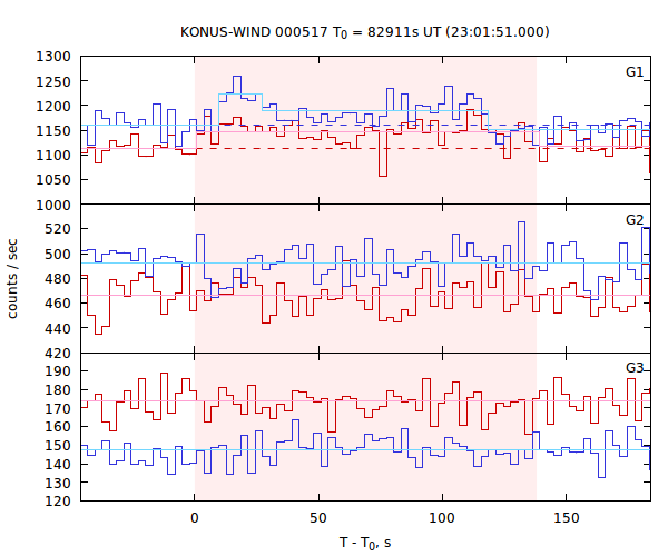 light curves