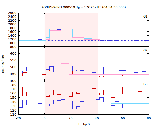 light curves