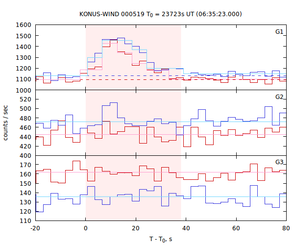 light curves