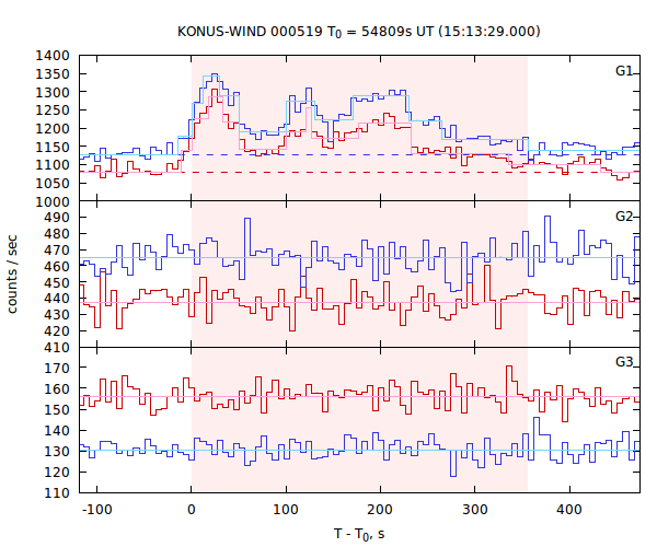 light curves