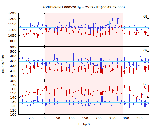 light curves