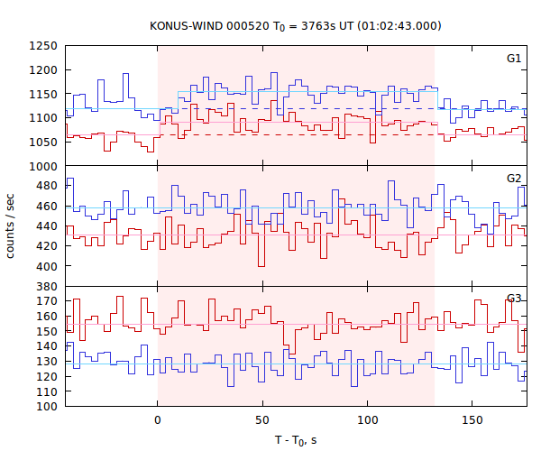 light curves