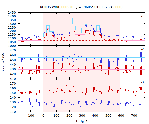 light curves