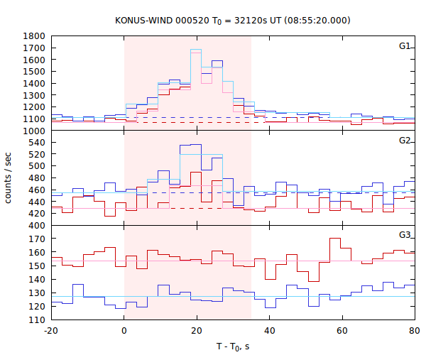 light curves
