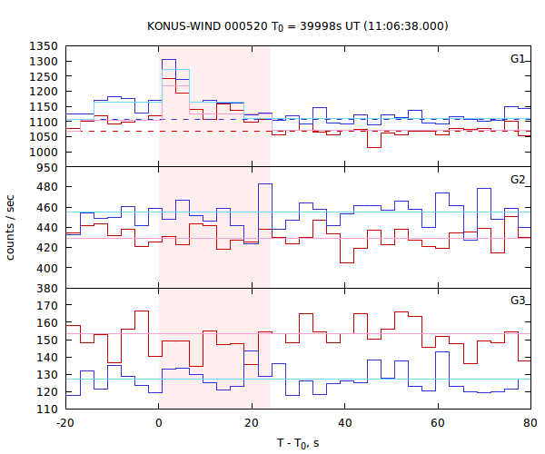 light curves