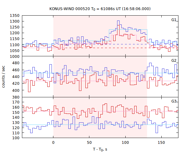 light curves
