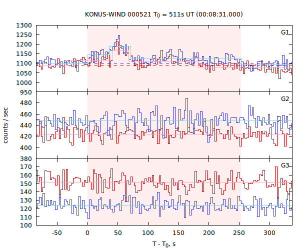 light curves