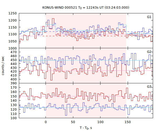 light curves