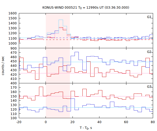 light curves