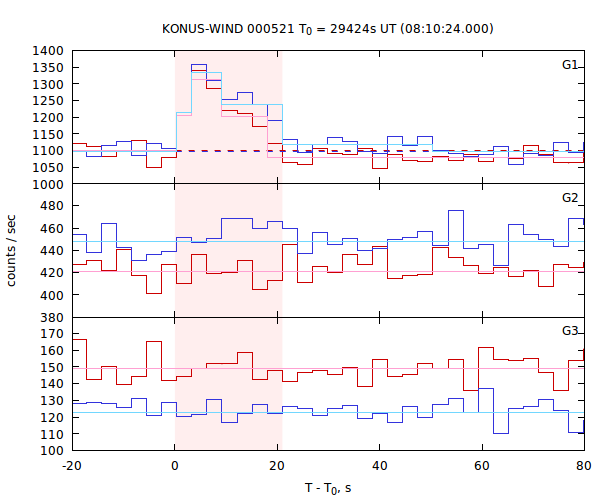 light curves