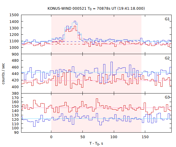 light curves