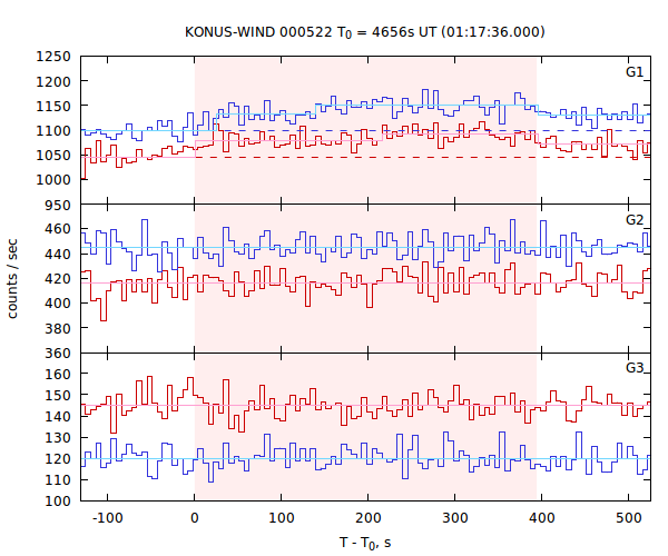 light curves