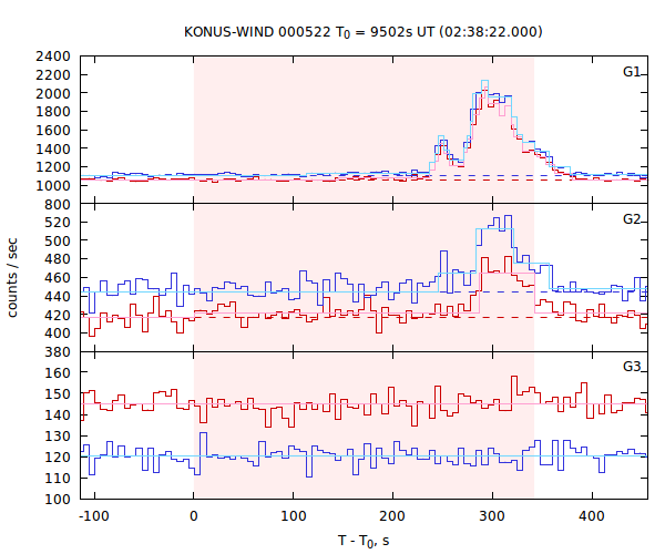 light curves