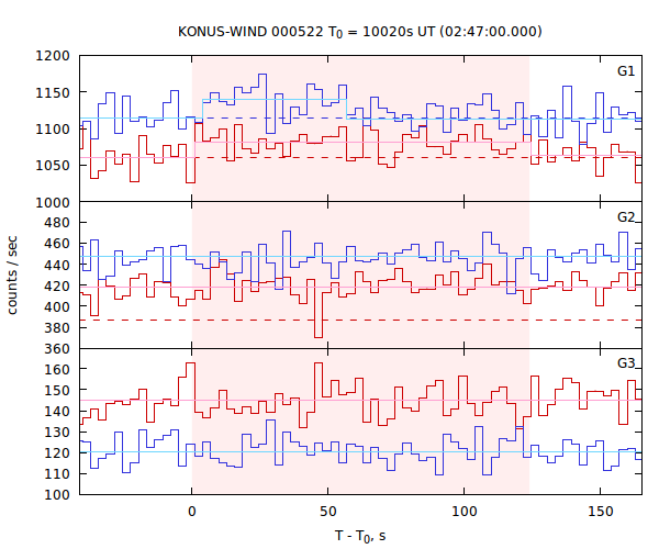 light curves
