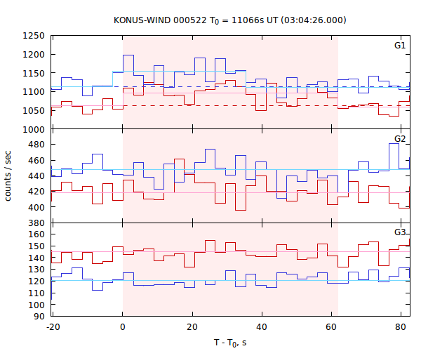 light curves