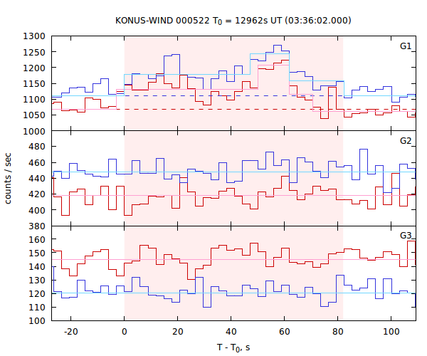 light curves