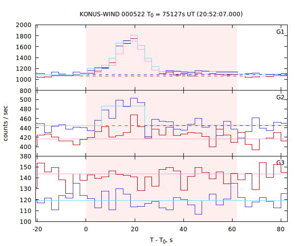 light curves
