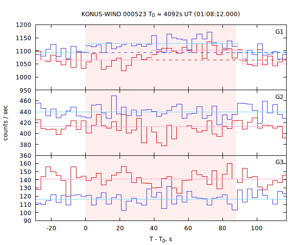 light curves