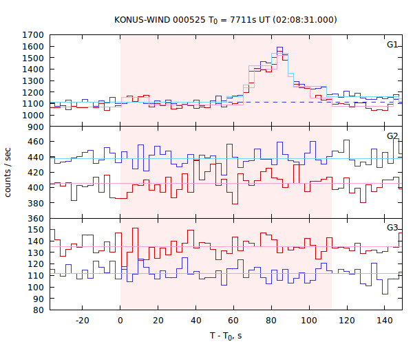 light curves