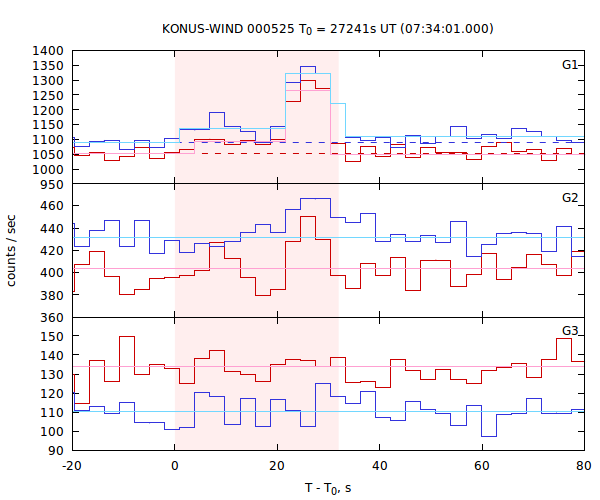 light curves