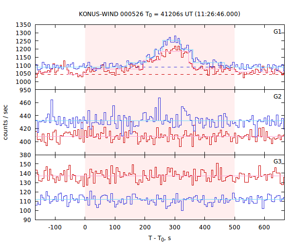 light curves