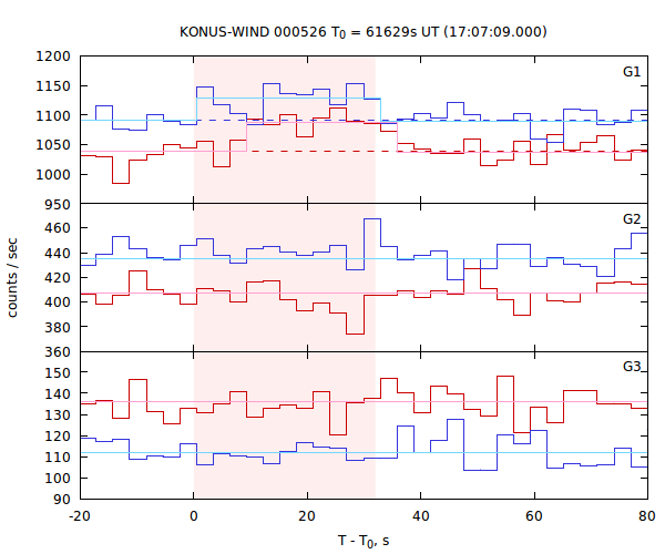 light curves