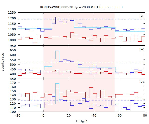 light curves