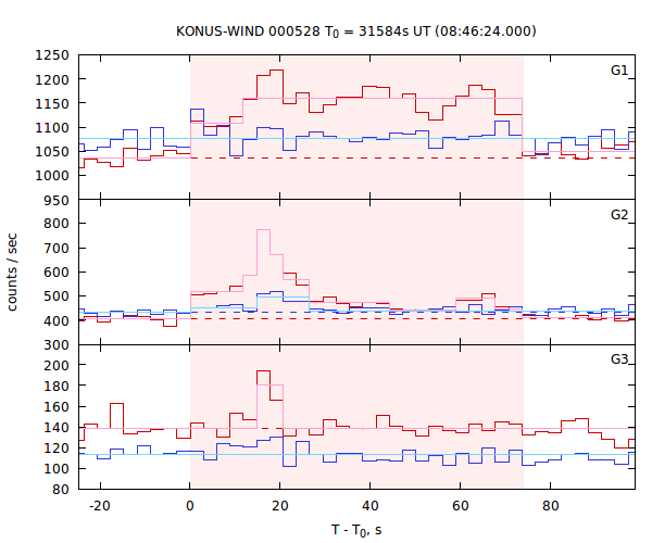 light curves