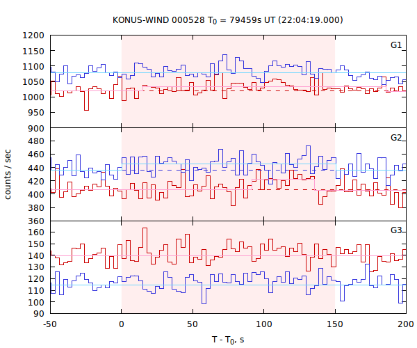 light curves