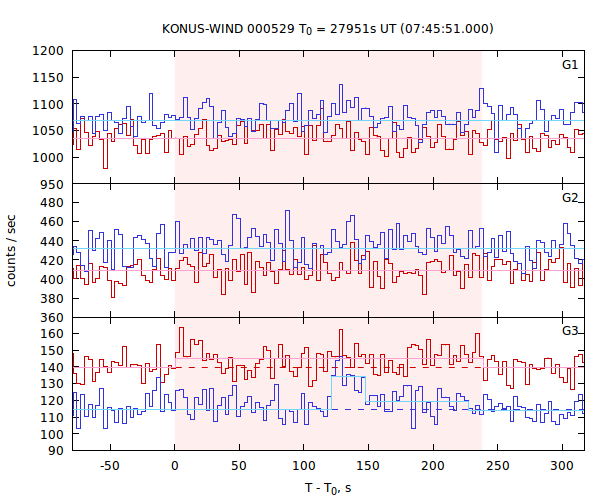 light curves