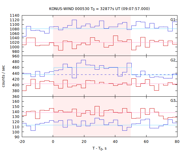 light curves