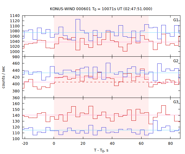 light curves